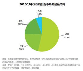 2016年Q3中國在線旅游市場交易分析 規(guī)模達1627.6億元，租賃與擔保服務成新增長點