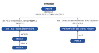 建信投資清倉茅臺建銀股權，茅臺集團擬行使優(yōu)先購買權