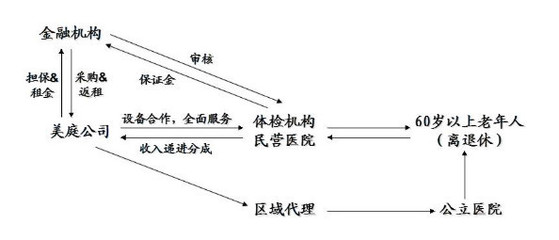 制度魔法 醫(yī)療設(shè)備公司如何靠‘不賣’年賺千萬——解密租賃、交易咨詢與擔(dān)保的商業(yè)模式設(shè)計(jì)